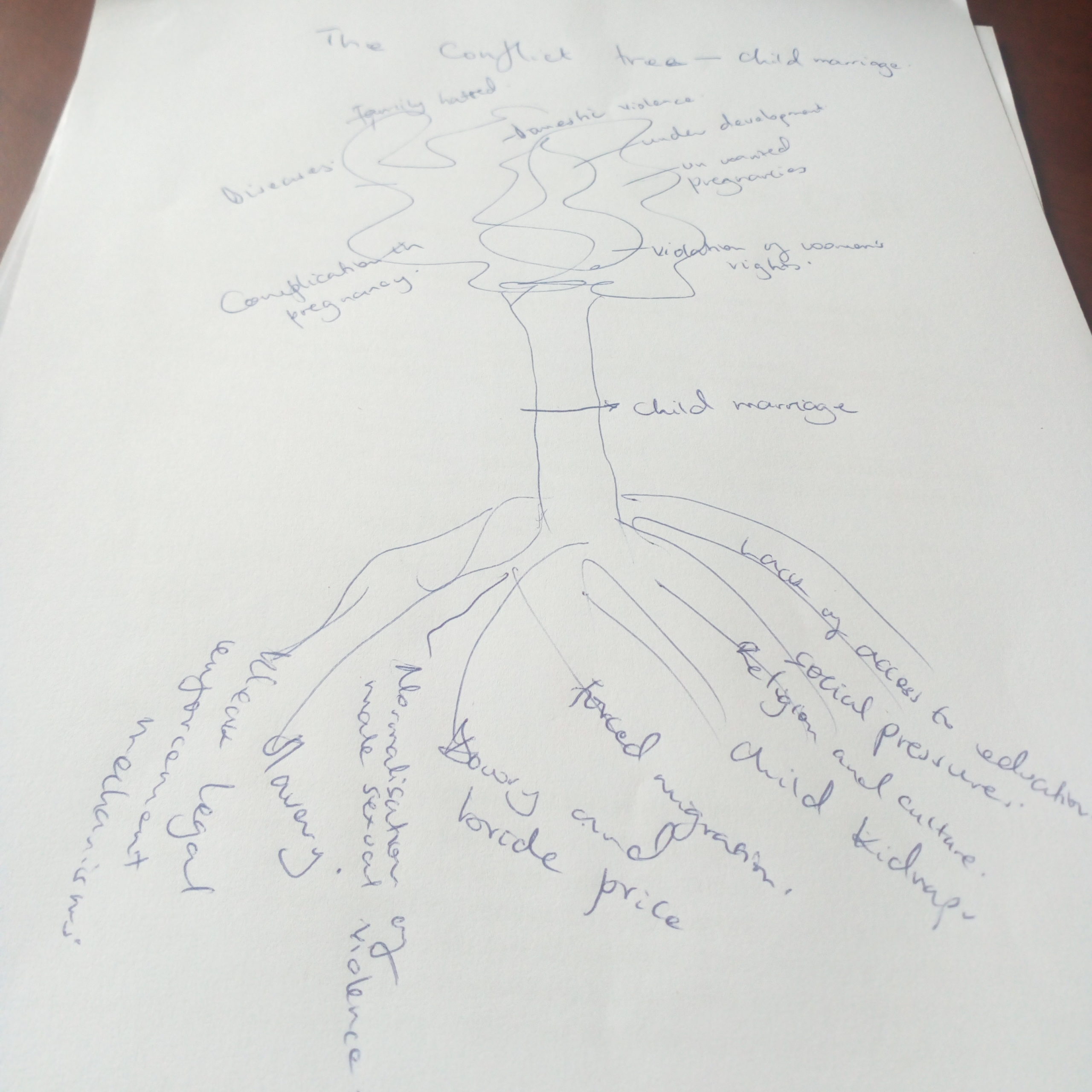 A conflict tree illustrating the effects and root causes of child marriages in our communities